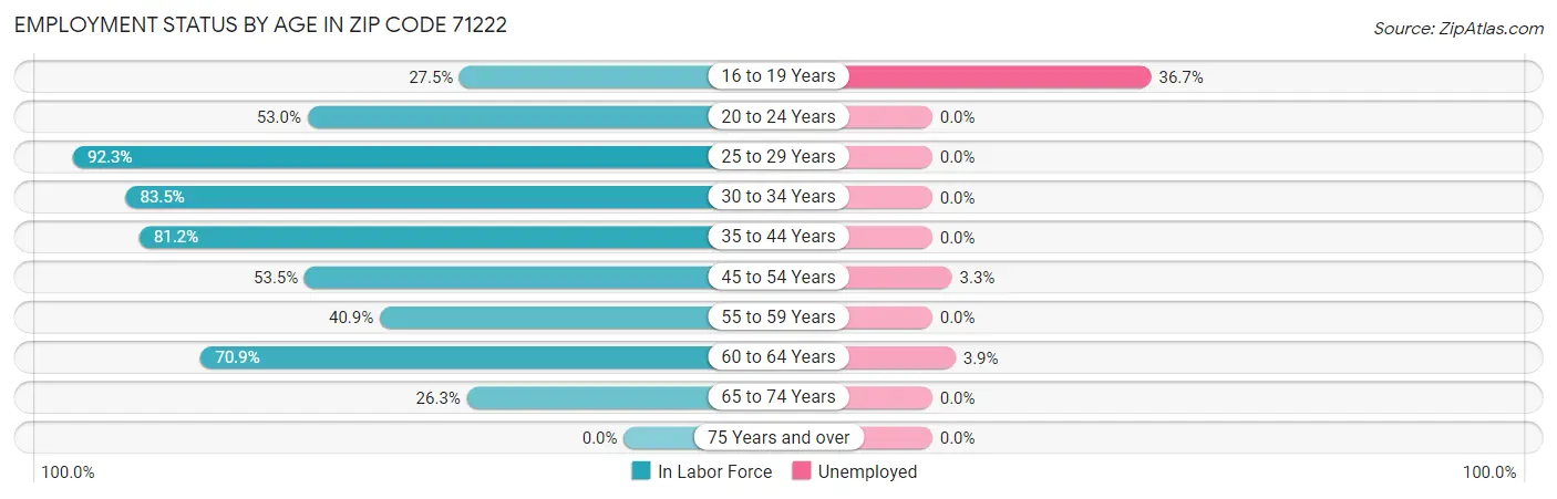 Employment Status by Age in Zip Code 71222