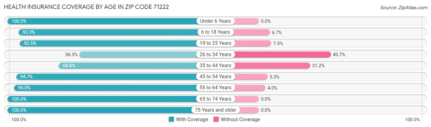 Health Insurance Coverage by Age in Zip Code 71222