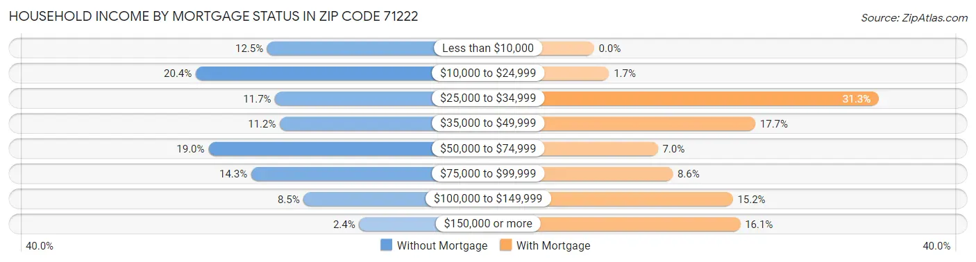 Household Income by Mortgage Status in Zip Code 71222
