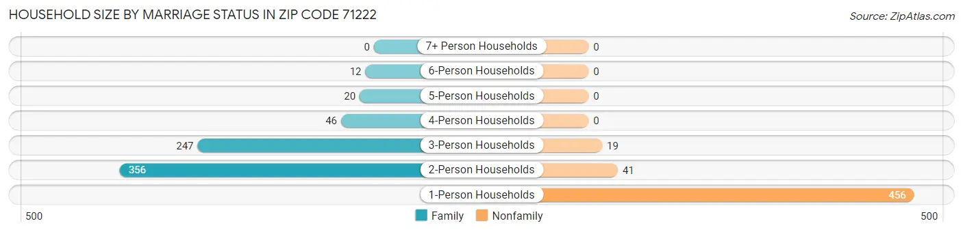 Household Size by Marriage Status in Zip Code 71222