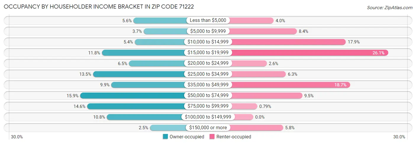 Occupancy by Householder Income Bracket in Zip Code 71222
