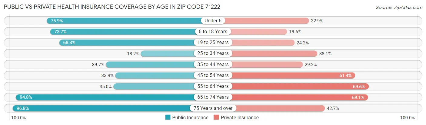 Public vs Private Health Insurance Coverage by Age in Zip Code 71222