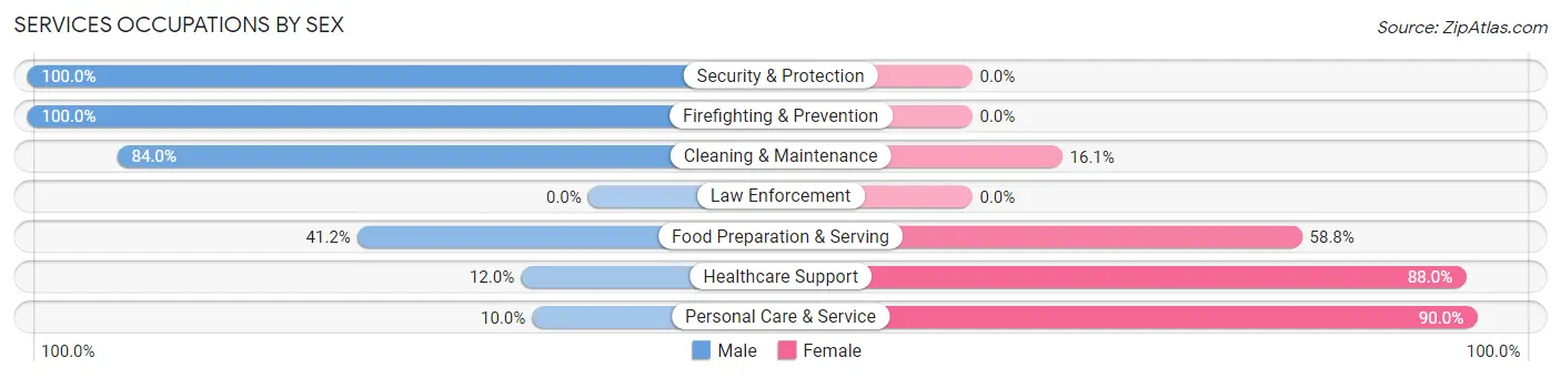 Services Occupations by Sex in Zip Code 71222
