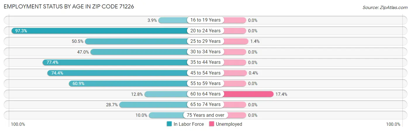 Employment Status by Age in Zip Code 71226