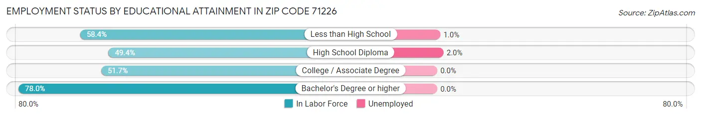 Employment Status by Educational Attainment in Zip Code 71226