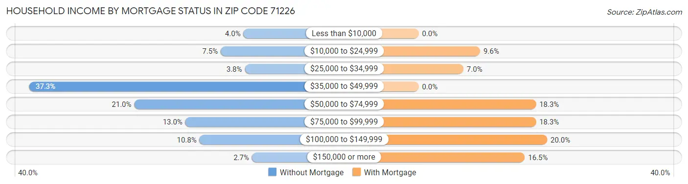 Household Income by Mortgage Status in Zip Code 71226