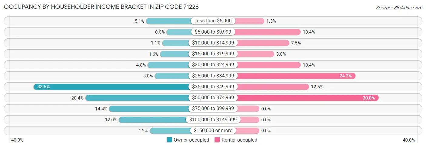 Occupancy by Householder Income Bracket in Zip Code 71226