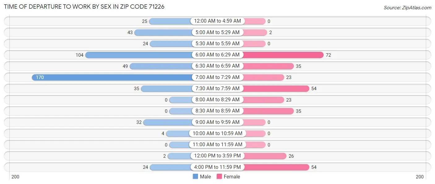 Time of Departure to Work by Sex in Zip Code 71226
