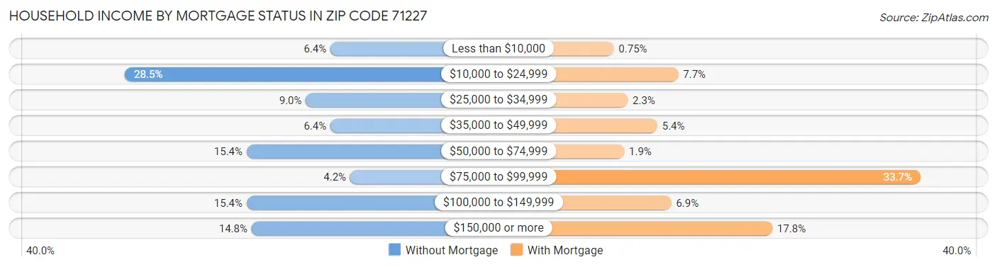 Household Income by Mortgage Status in Zip Code 71227