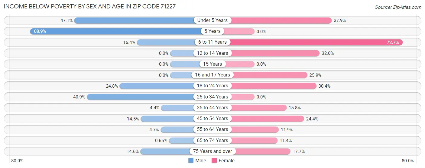 Income Below Poverty by Sex and Age in Zip Code 71227