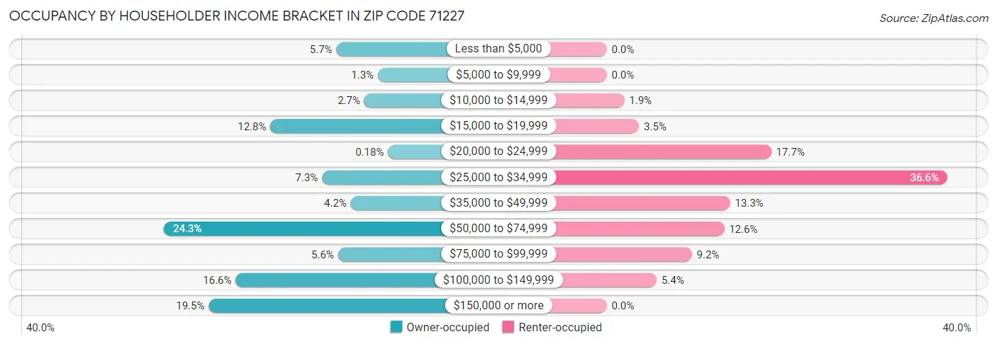 Occupancy by Householder Income Bracket in Zip Code 71227