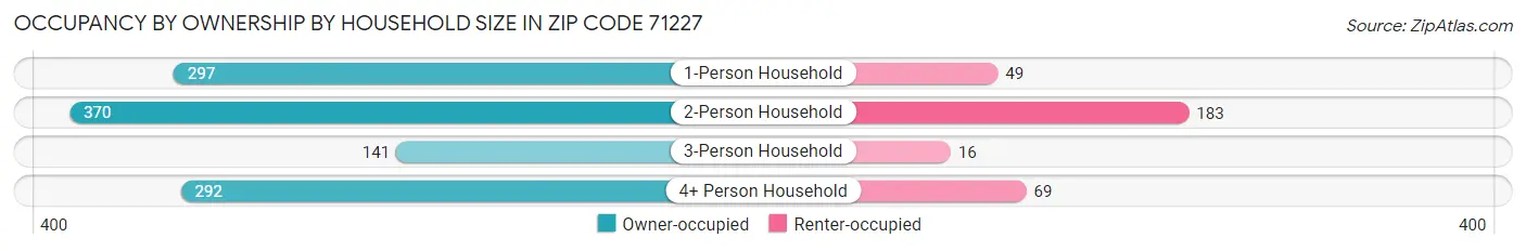 Occupancy by Ownership by Household Size in Zip Code 71227