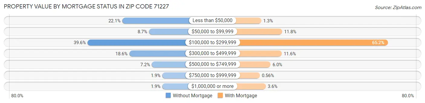 Property Value by Mortgage Status in Zip Code 71227