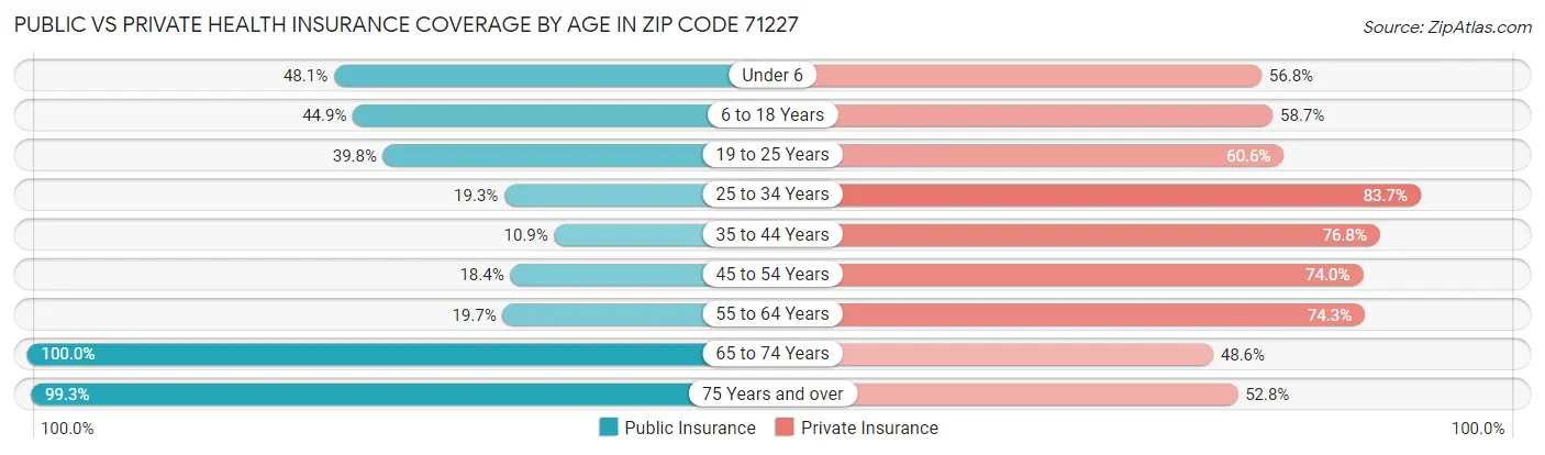 Public vs Private Health Insurance Coverage by Age in Zip Code 71227