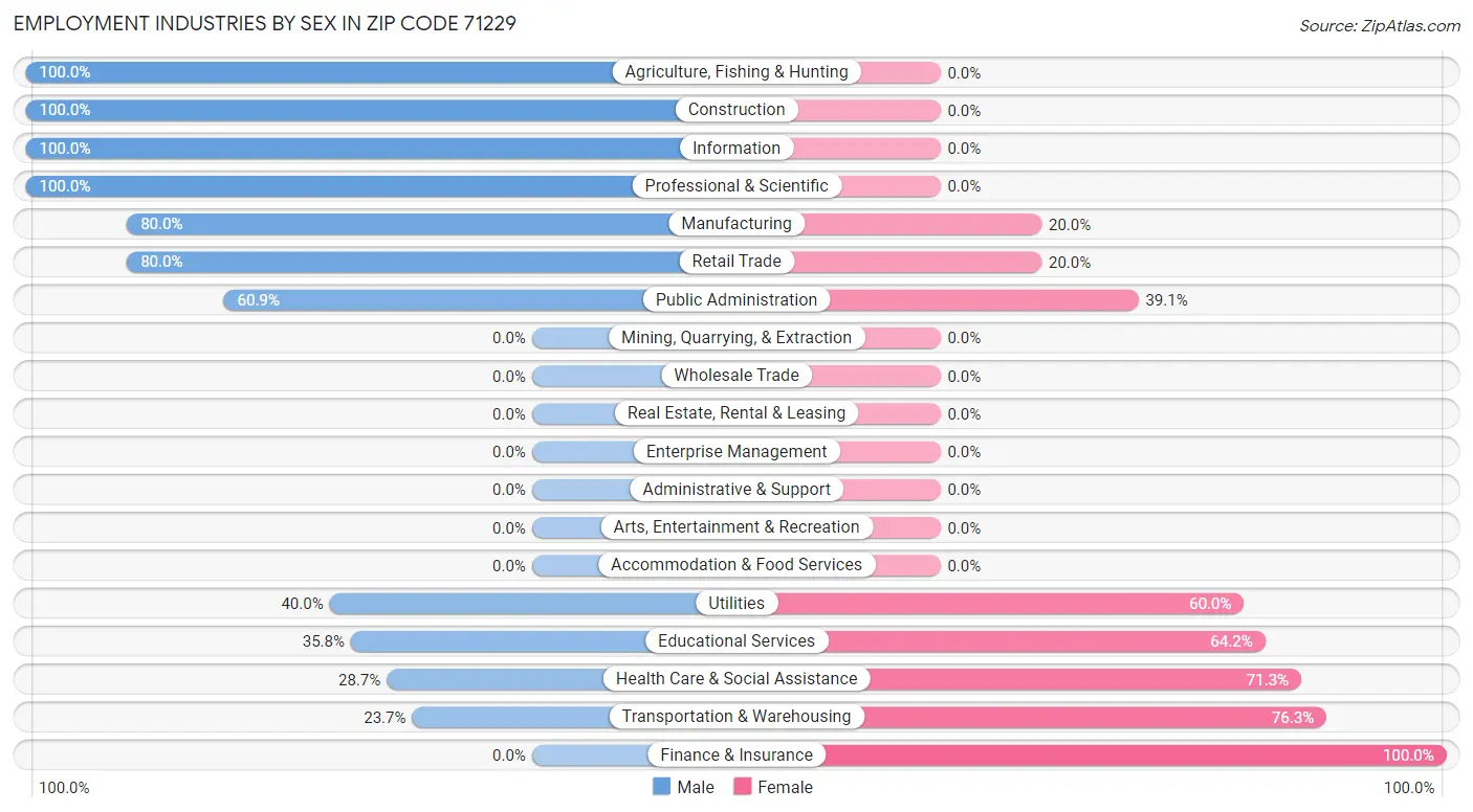 Employment Industries by Sex in Zip Code 71229