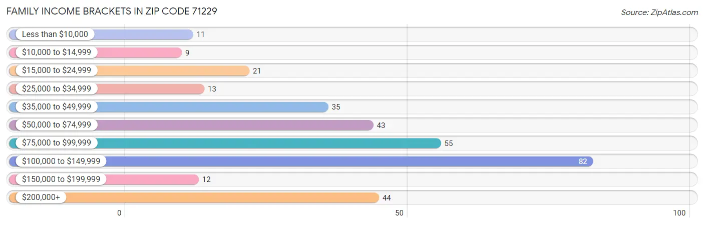 Family Income Brackets in Zip Code 71229