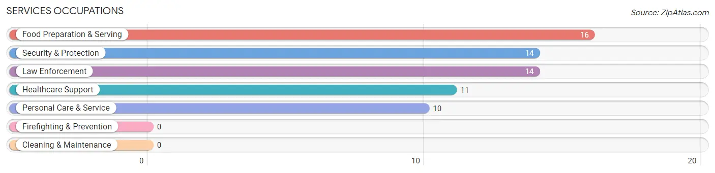 Services Occupations in Zip Code 71229