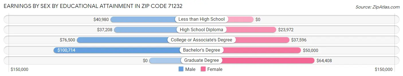 Earnings by Sex by Educational Attainment in Zip Code 71232