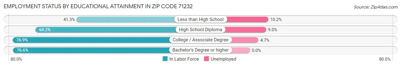Employment Status by Educational Attainment in Zip Code 71232