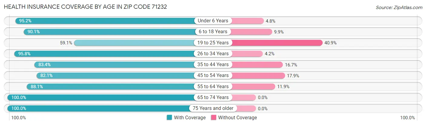 Health Insurance Coverage by Age in Zip Code 71232
