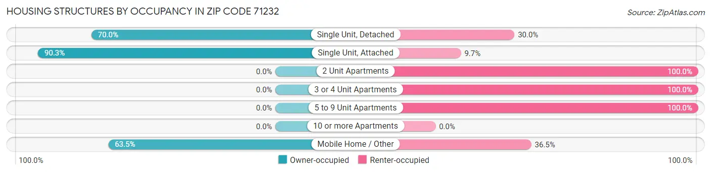 Housing Structures by Occupancy in Zip Code 71232