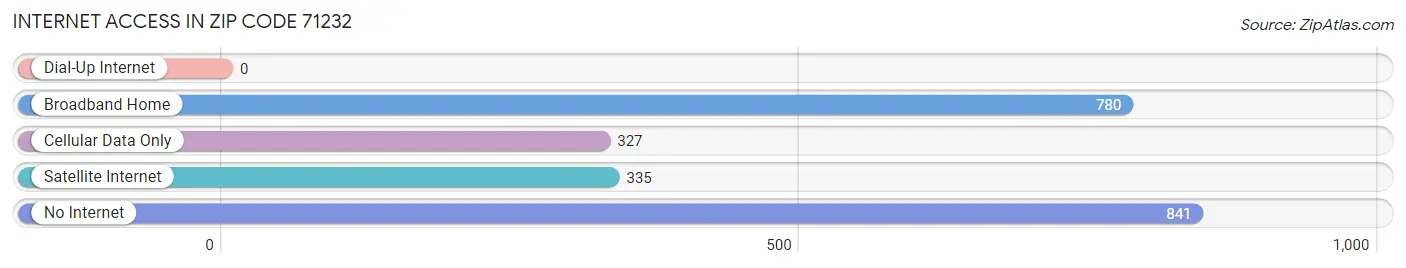 Internet Access in Zip Code 71232