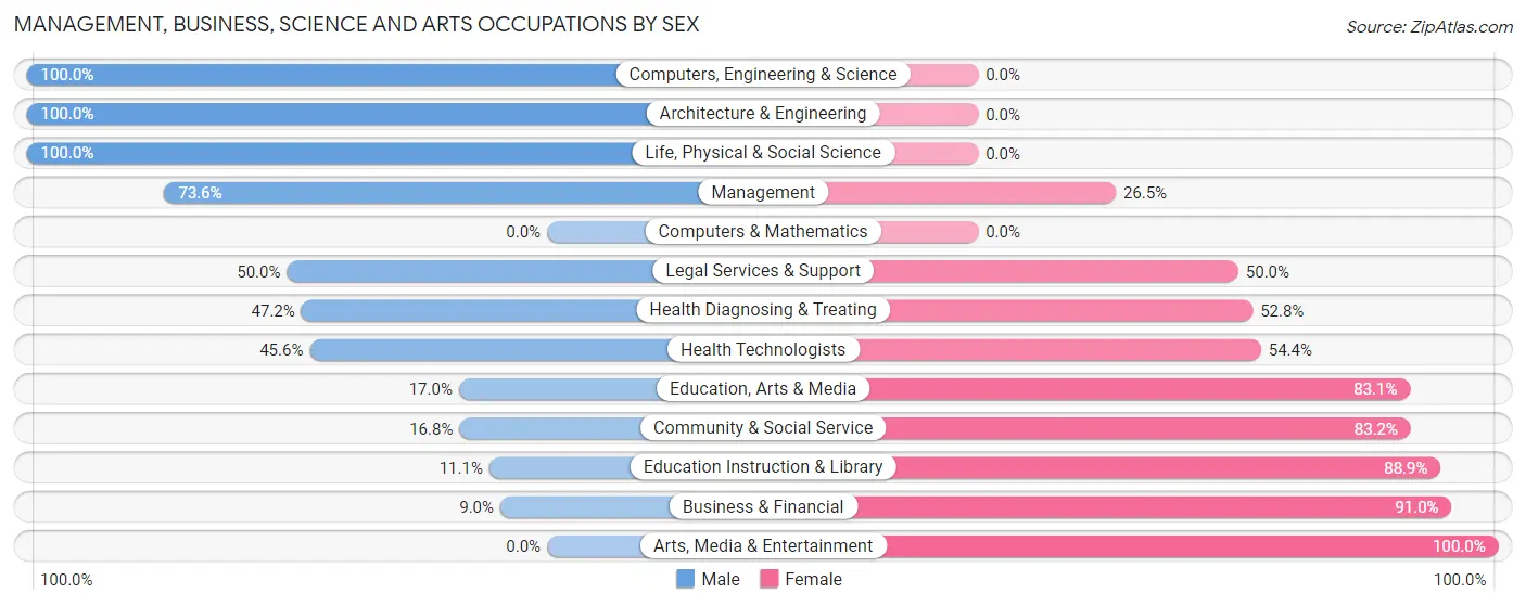 Management, Business, Science and Arts Occupations by Sex in Zip Code 71232