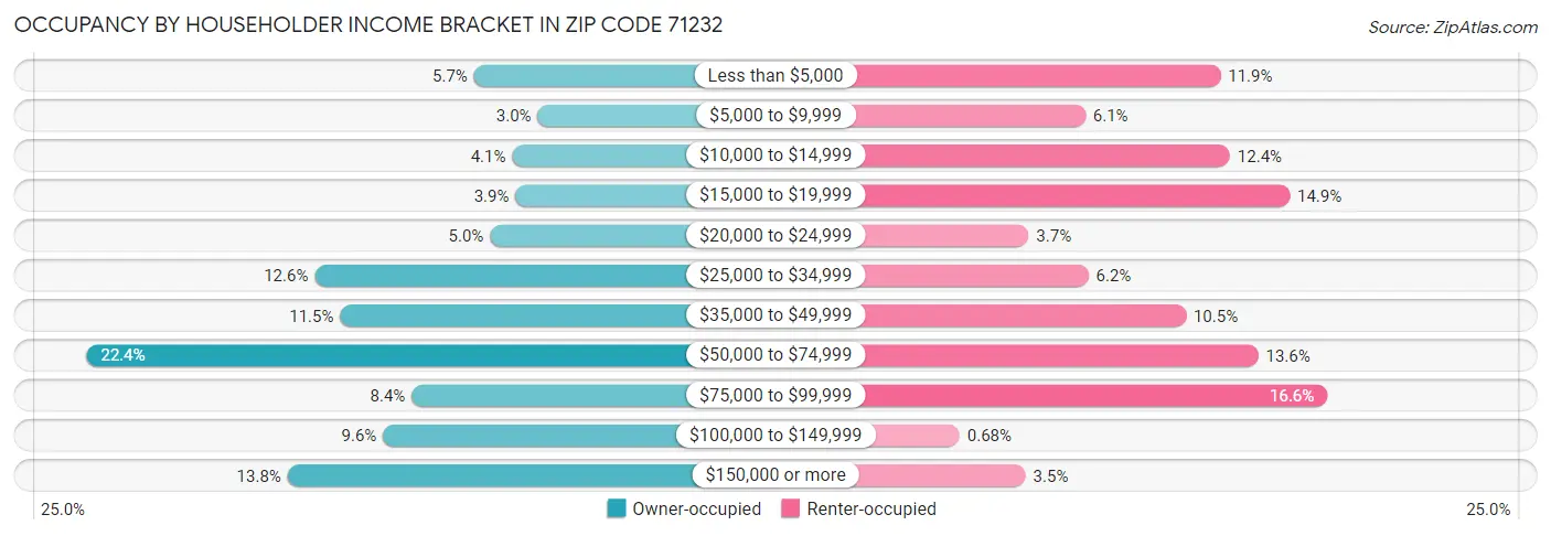 Occupancy by Householder Income Bracket in Zip Code 71232