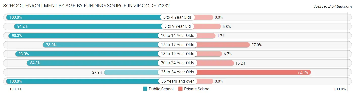 School Enrollment by Age by Funding Source in Zip Code 71232