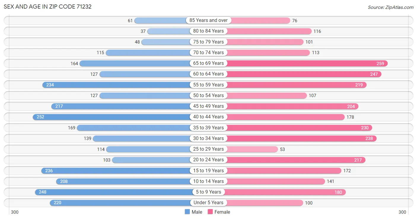 Sex and Age in Zip Code 71232