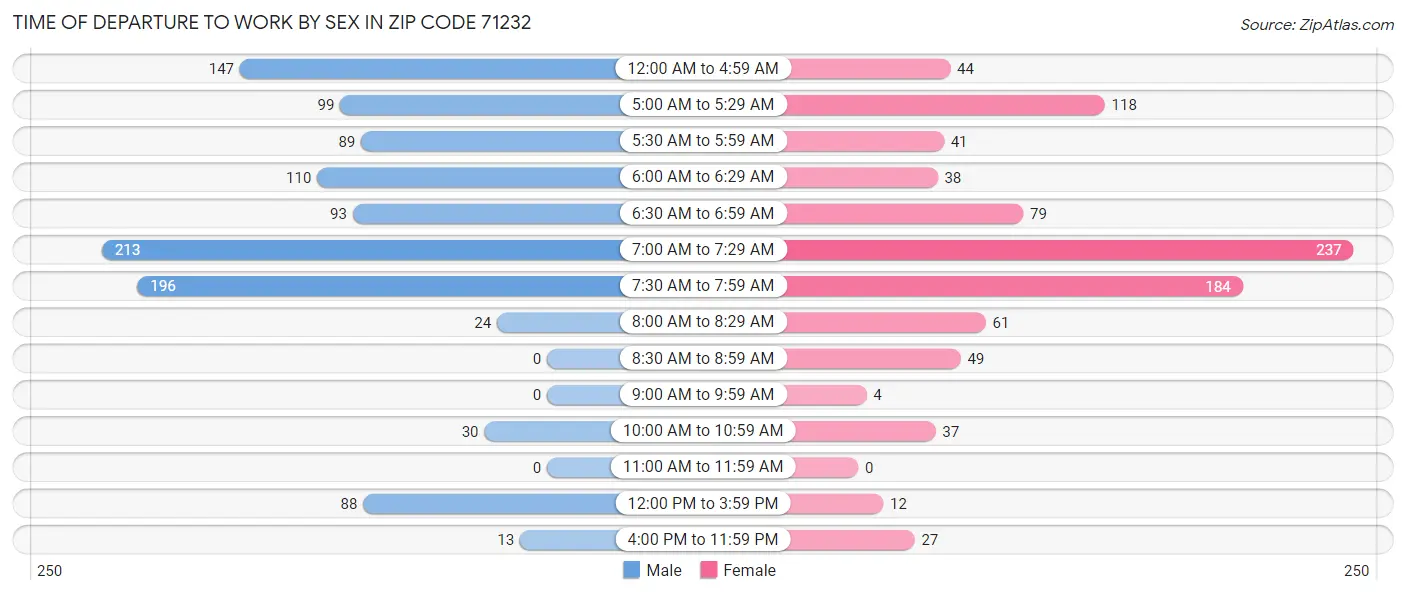 Time of Departure to Work by Sex in Zip Code 71232