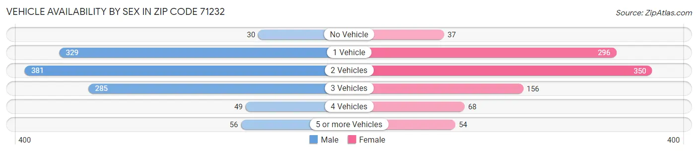 Vehicle Availability by Sex in Zip Code 71232