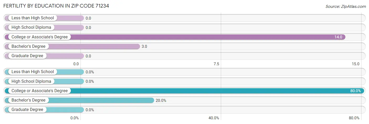 Female Fertility by Education Attainment in Zip Code 71234