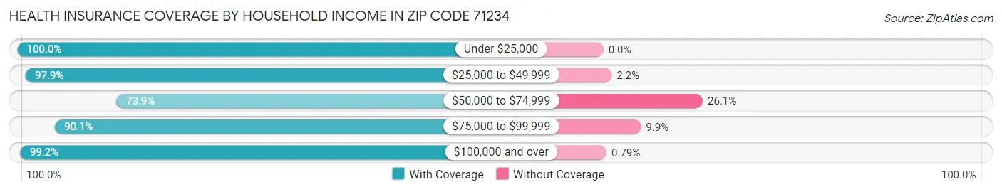 Health Insurance Coverage by Household Income in Zip Code 71234