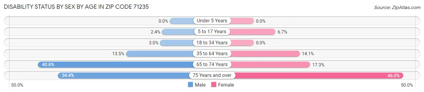 Disability Status by Sex by Age in Zip Code 71235