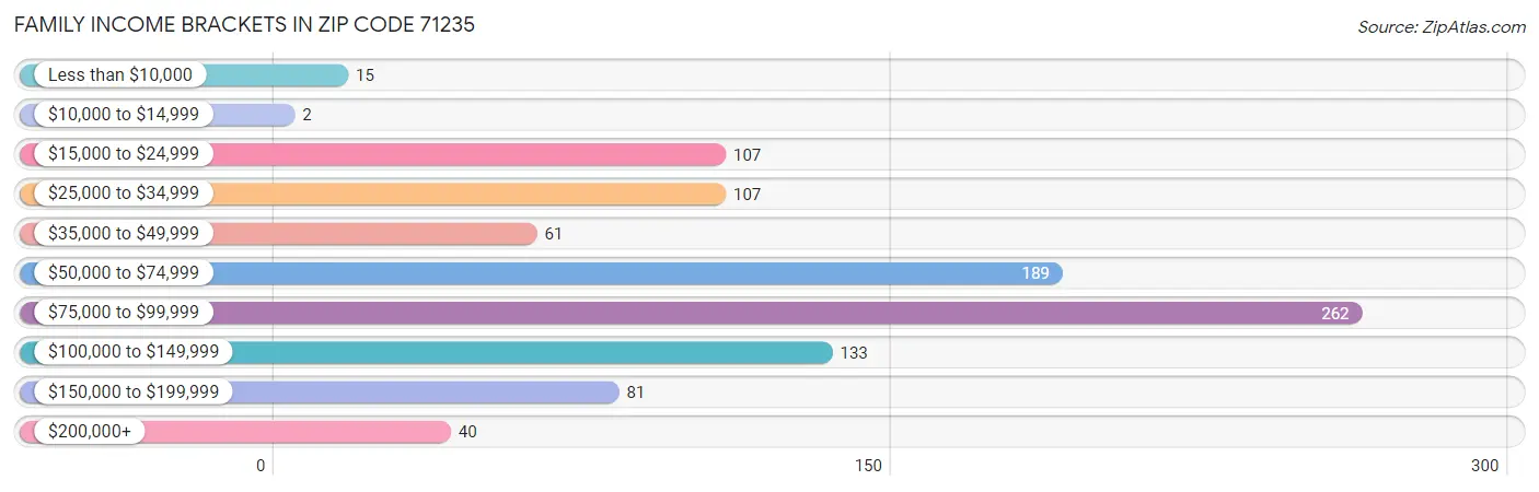 Family Income Brackets in Zip Code 71235