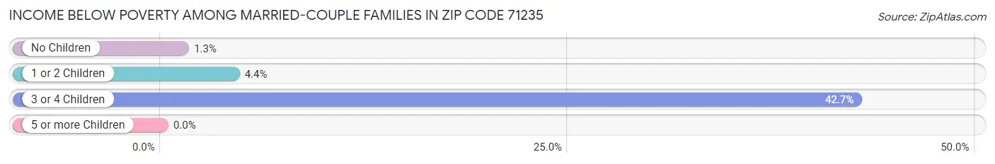 Income Below Poverty Among Married-Couple Families in Zip Code 71235