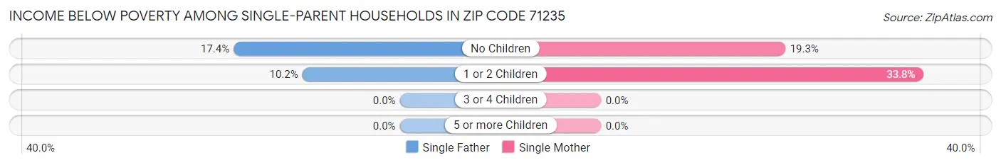 Income Below Poverty Among Single-Parent Households in Zip Code 71235