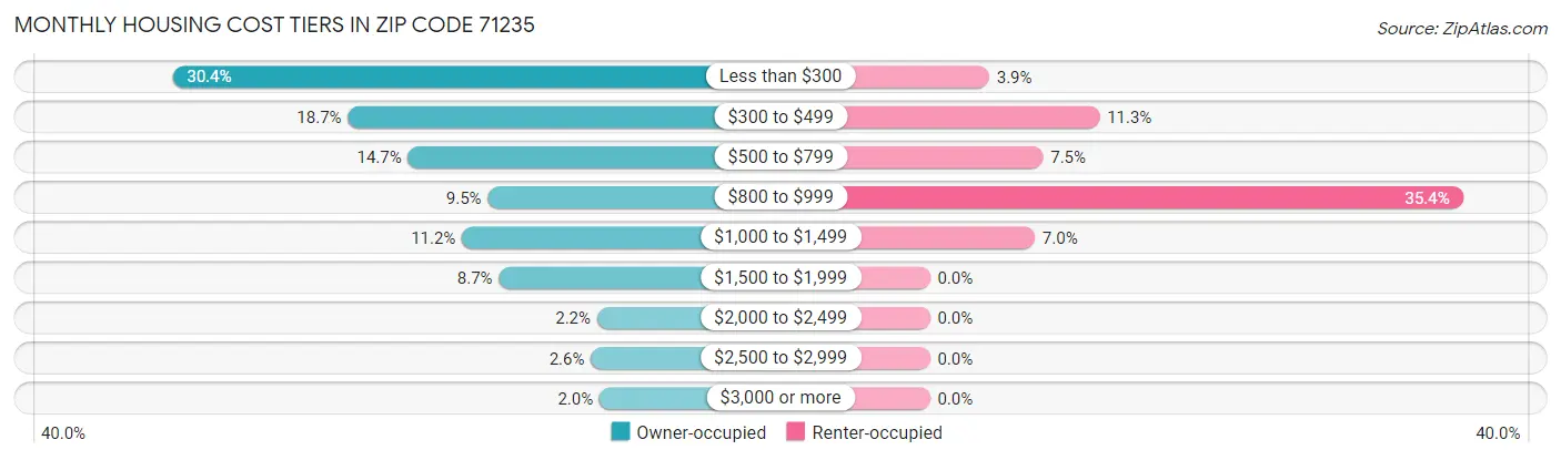 Monthly Housing Cost Tiers in Zip Code 71235