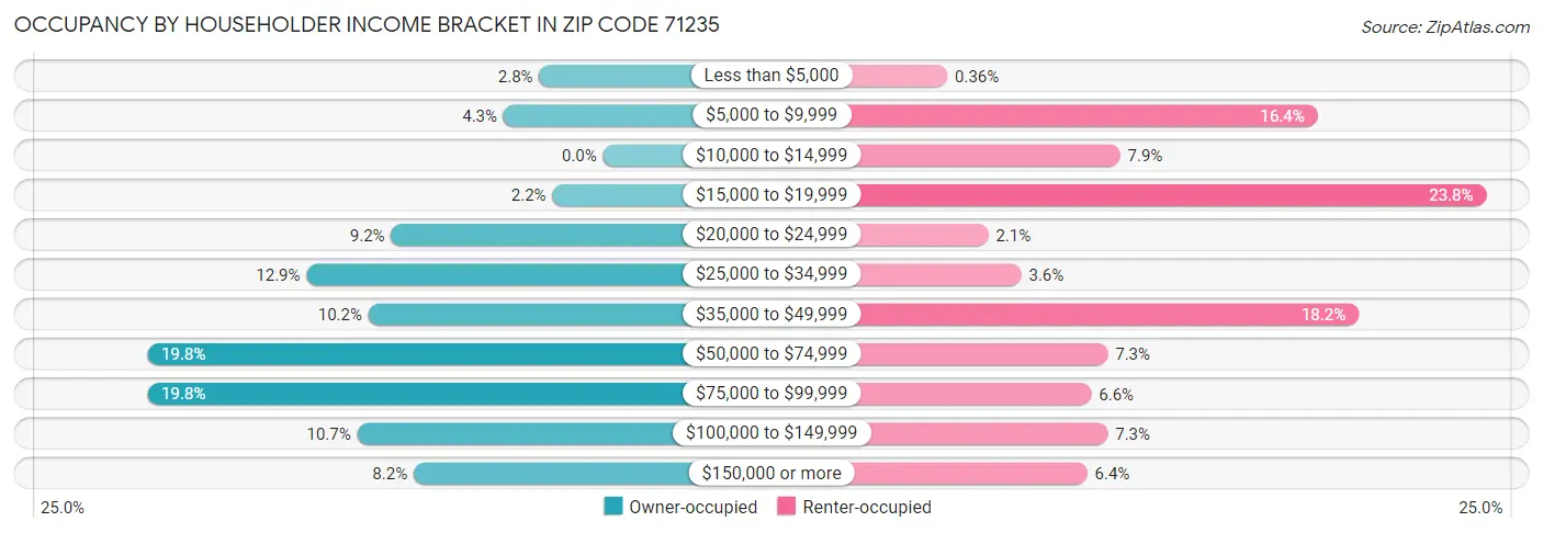 Occupancy by Householder Income Bracket in Zip Code 71235