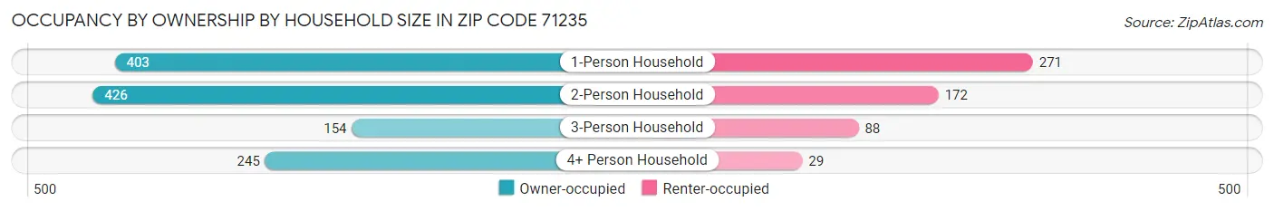 Occupancy by Ownership by Household Size in Zip Code 71235