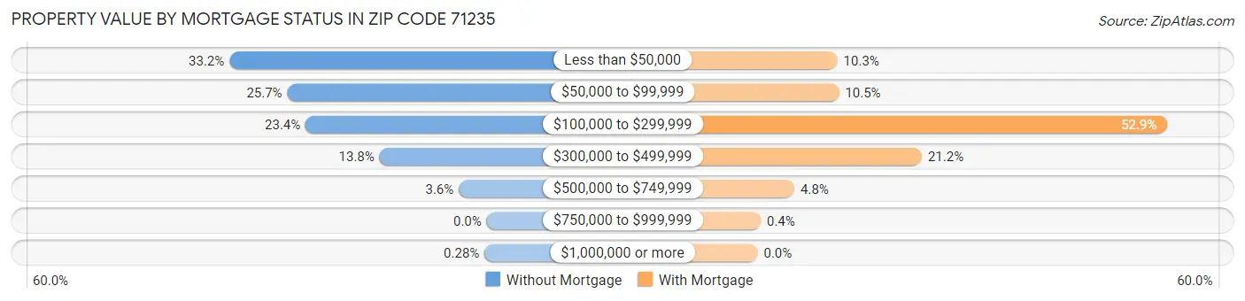 Property Value by Mortgage Status in Zip Code 71235