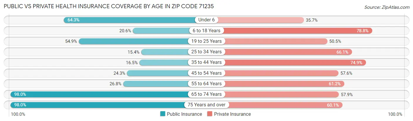 Public vs Private Health Insurance Coverage by Age in Zip Code 71235