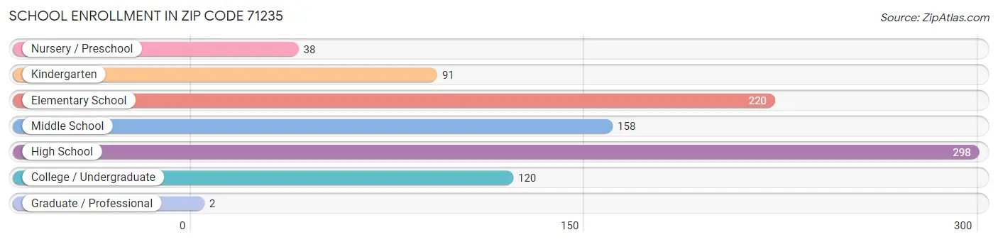 School Enrollment in Zip Code 71235