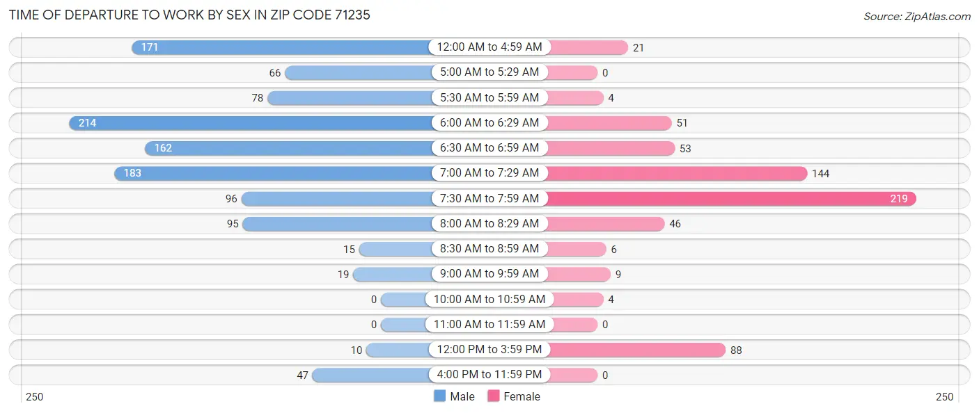 Time of Departure to Work by Sex in Zip Code 71235
