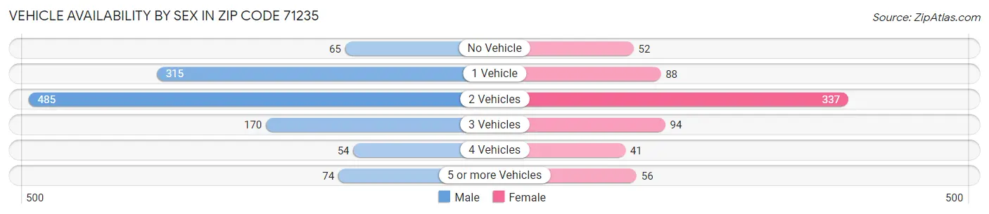 Vehicle Availability by Sex in Zip Code 71235