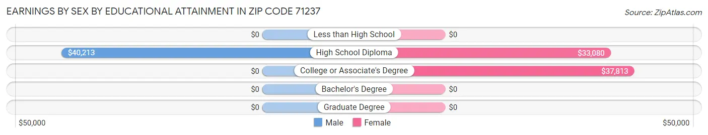 Earnings by Sex by Educational Attainment in Zip Code 71237