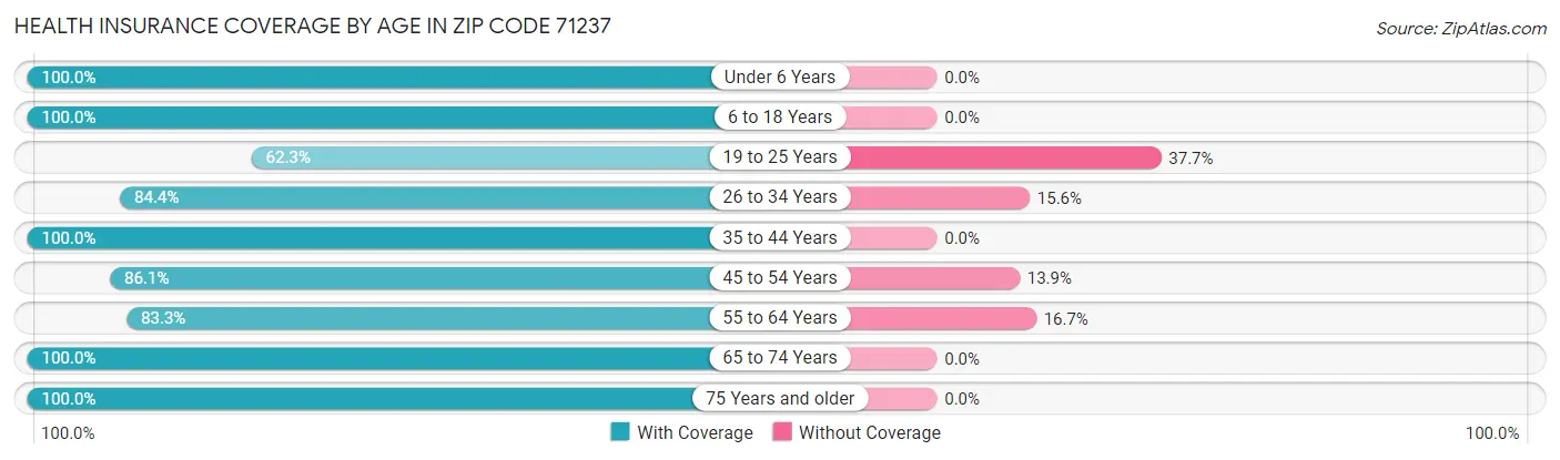 Health Insurance Coverage by Age in Zip Code 71237