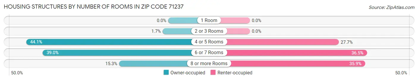 Housing Structures by Number of Rooms in Zip Code 71237