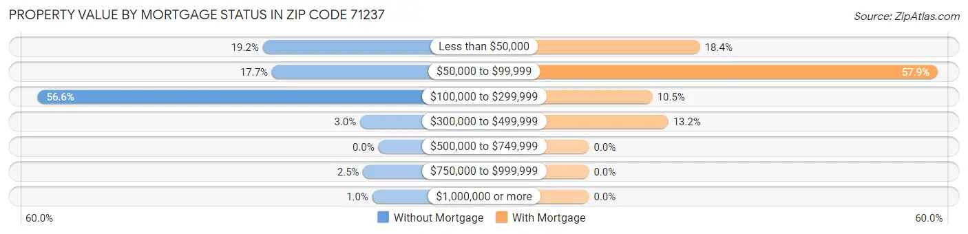 Property Value by Mortgage Status in Zip Code 71237